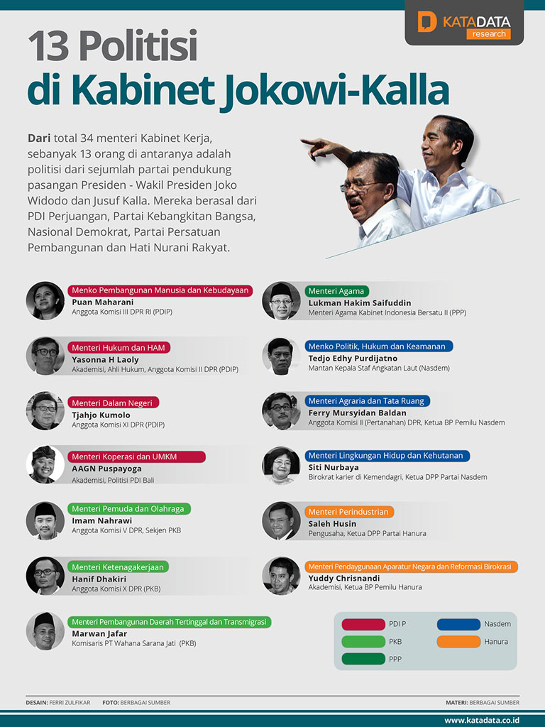 Katadata | 13 Politisi di Kabinet Jokowi-Kalla